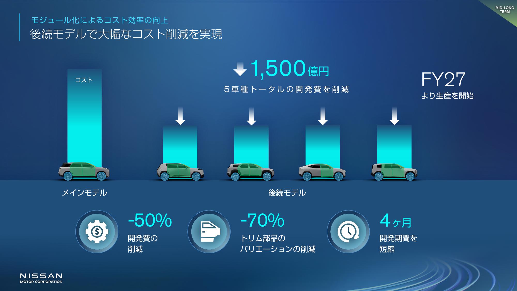 Nissan 公布新中長期計畫「The Arc」，將在未來三年內推出 16 款新型電動車和 14 款內燃機車型！ - CarStuff 人車事